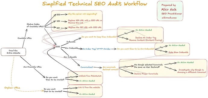 Simplified Technical SEO Audit Workflow